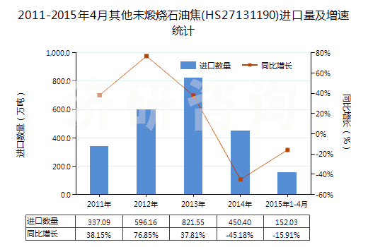 2011-2015年4月其他未煅燒石油焦(HS27131190)進口量及增速統(tǒng)計 2011-2015年4月其他未煅燒石油焦(HS27131190)進口量及增速統(tǒng)計